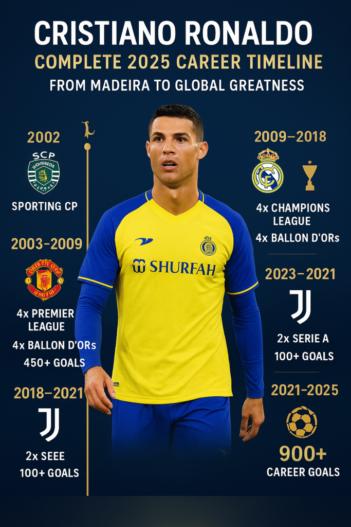 Cristiano Ronaldo in 2025, wearing an Al-Nassr kit, celebrating a goal, showcasing his legendary career, 900+ goals, billionaire net worth, and CR7 global legacy.