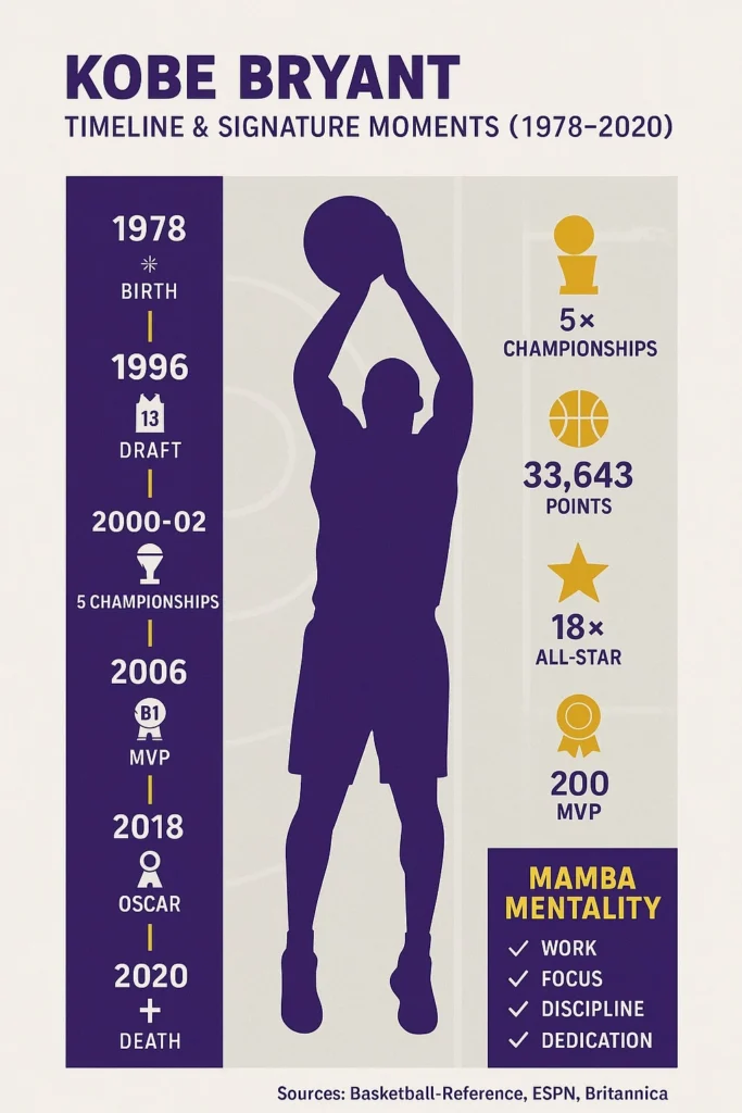 Vertical infographic titled “Kobe Bryant  Timeline & Signature Moments (1978–2020)” with a central Kobe silhouette, left timeline of key years (81-pt, 60-pt, championships, Oscar), and right column stats (5 championships, 33,643 points, 18 All-Stars).