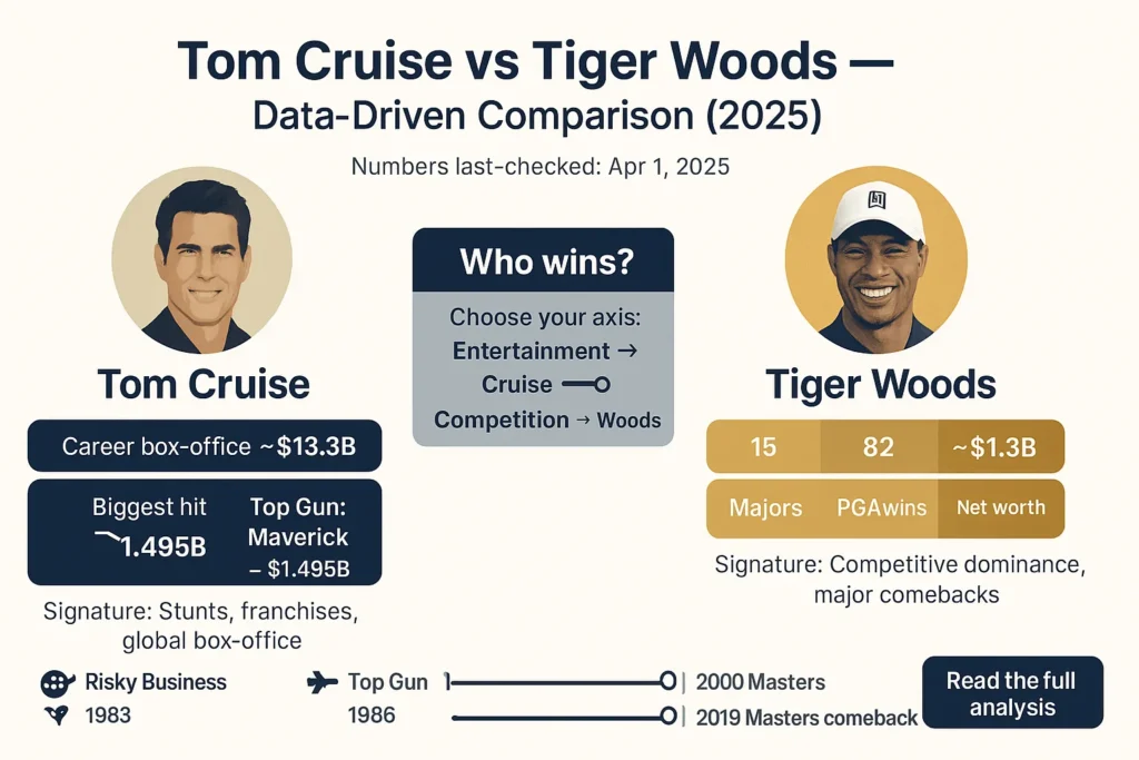 Tom Cruise vs Tiger Woods infographic comparing box-office, majors, and career stats.