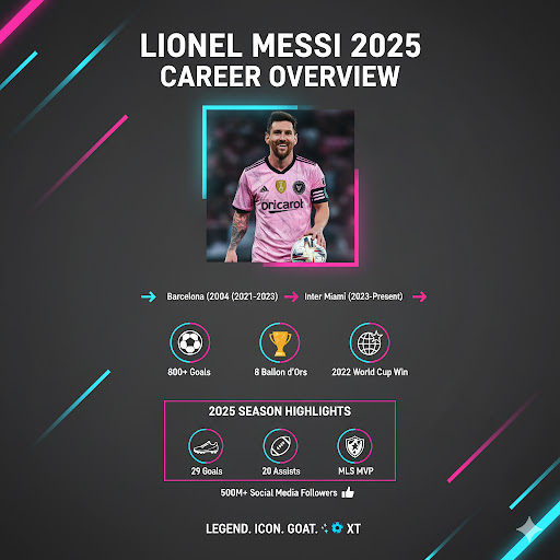 Infographic: Lionel Messi 2025 career timeline, 800+ goals, 8 Ballon d’Ors, 2025 stats with Inter Miami.