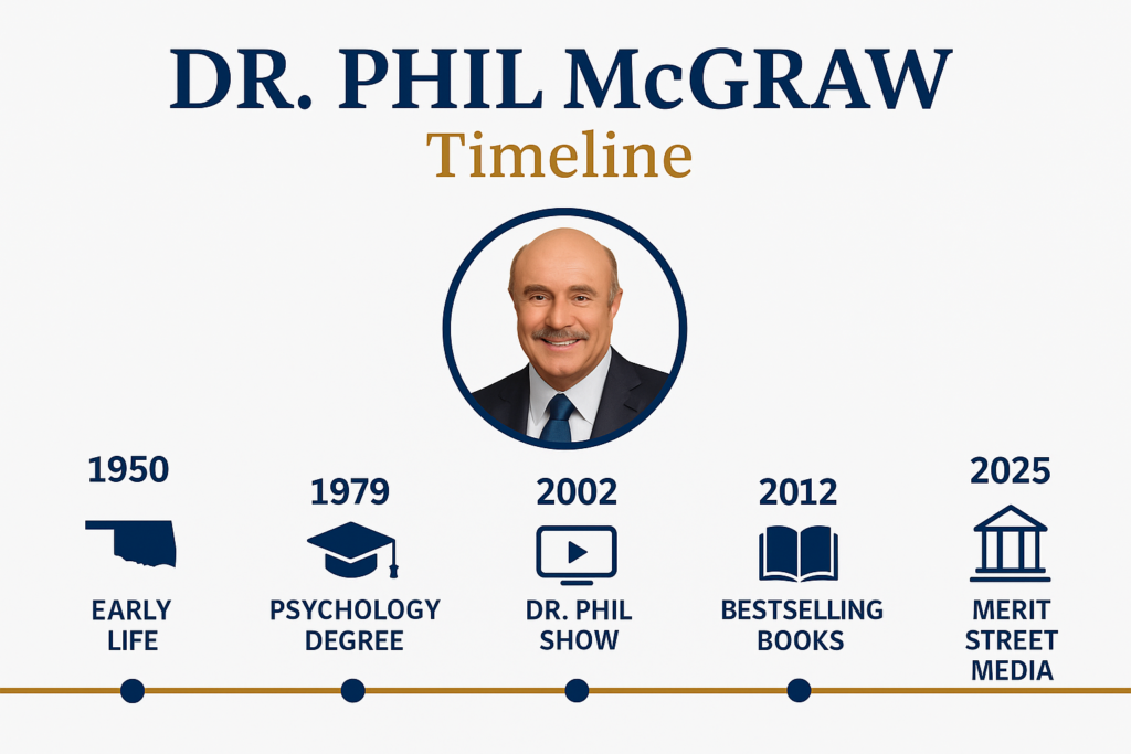 Infographic showing Dr Phil McGraw’s full 2025 career timeline — from his Oklahoma beginnings and psychology education to his TV fame, Dr Phil show era, bestselling books, and Merit Street Media business journey ending in 2025 bankruptcy.
