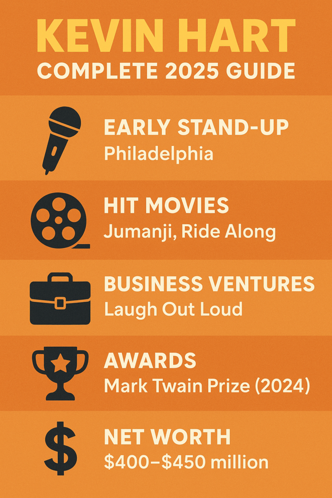 Infographic of Kevin Hart’s 2025 career timeline showing his rise from Philadelphia stand-up stages to blockbuster movies, global tours, business ventures (Laugh Out Loud and HartBeat), major awards like the Mark Twain Prize, and his estimated $400 million net worth.