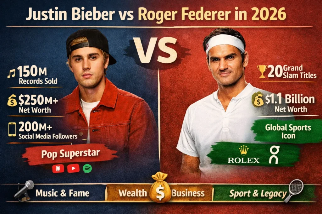 “Infographic comparing Justin Bieber and Roger Federer in 2026. Shows Bieber as a pop superstar with 150M records sold, $250M net worth, and 200M+ social media followers, versus Federer, a tennis legend with 20 Grand Slam titles, $1.1B net worth, and global sports influence. Key categories: Music & Fame, Wealth & Business, Sport & Legacy.”