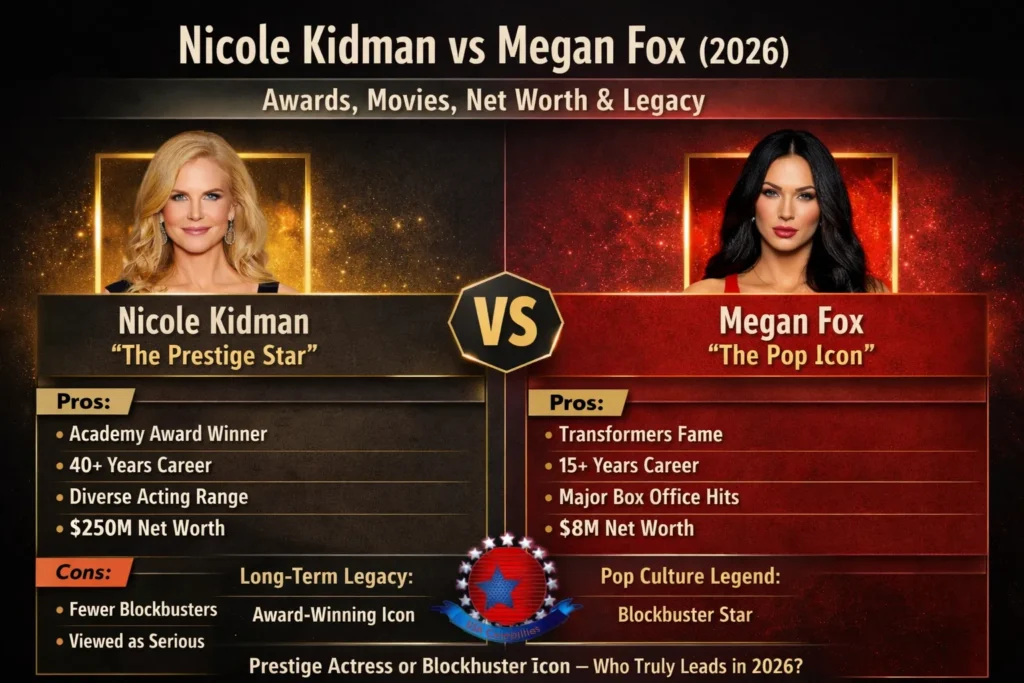 Infographic comparing Nicole Kidman vs Megan Fox (2026), highlighting awards, career length, movies, box office performance, TV success, net worth, and long-term legacy.