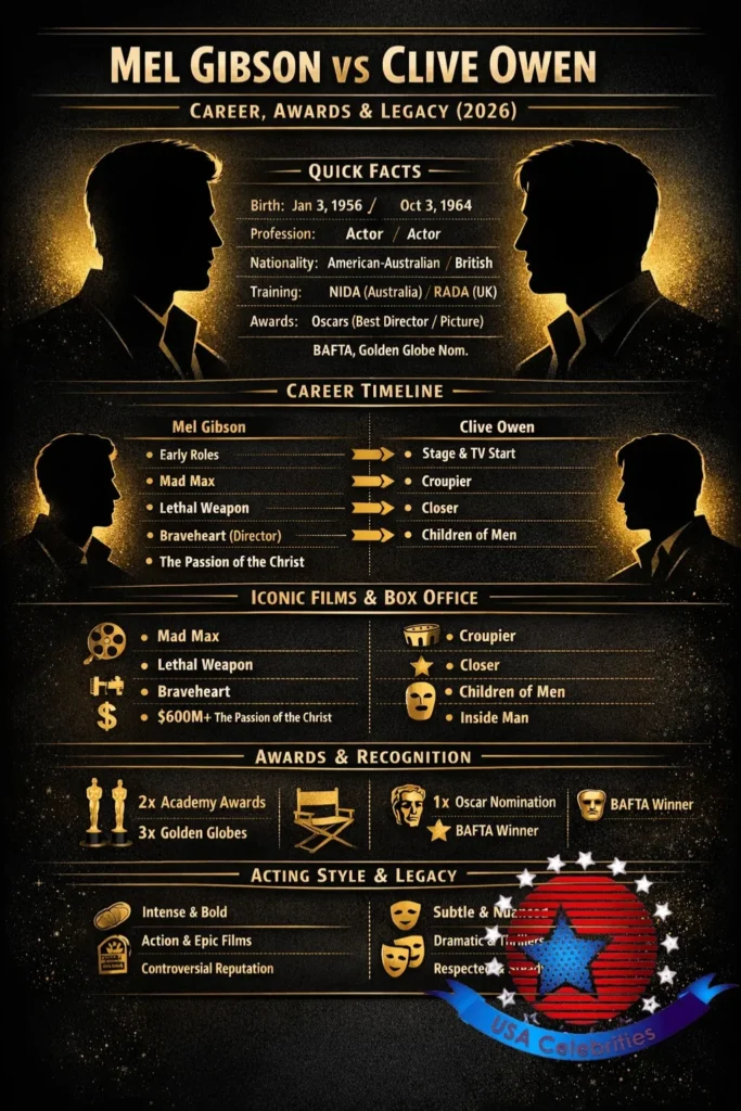 Vertical infographic comparing Mel Gibson and Clive Owen's careers, awards, iconic films, acting styles, and legacy in 2026. Dark gold-and-black cinematic design with stylized actor silhouettes."