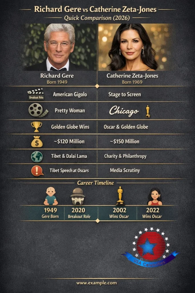 Infographic comparing Richard Gere and Catherine Zeta-Jones, highlighting age, career milestones, major awards, net worth estimates, activism, and their shared film, Chicago.
