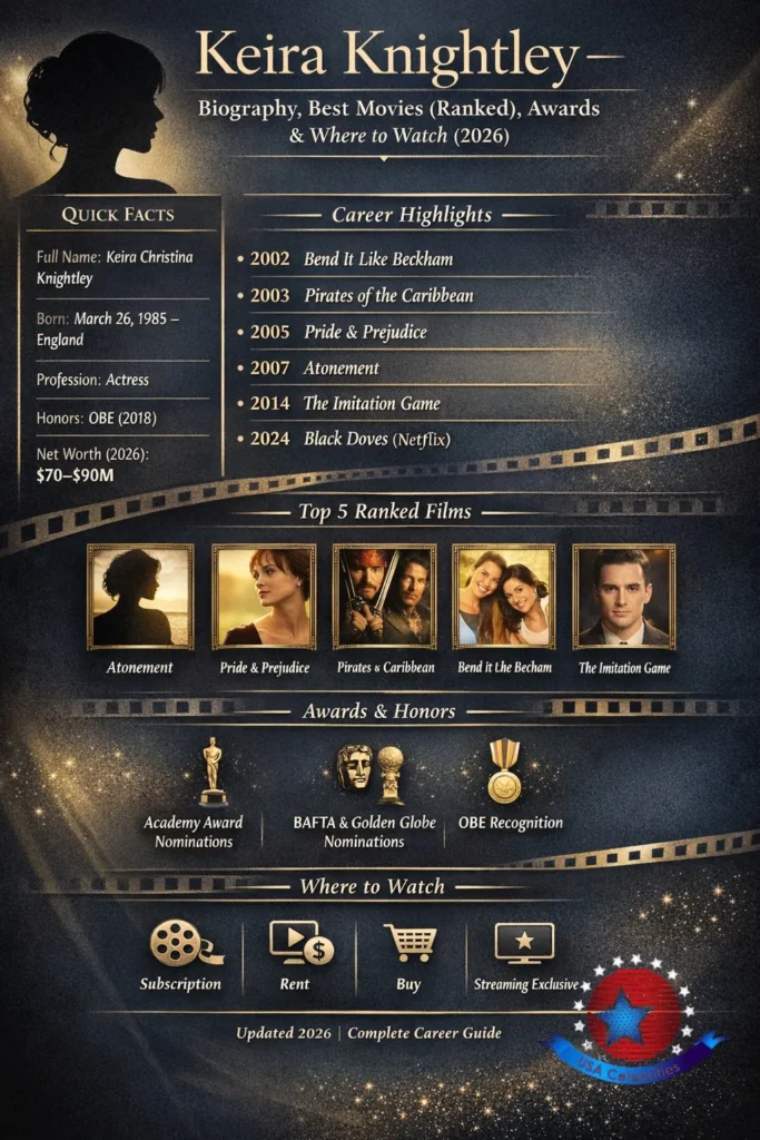 Keira Knightley biography infographic featuring her best movies ranked, major awards, net worth estimate, career timeline, and 2026 streaming guide.