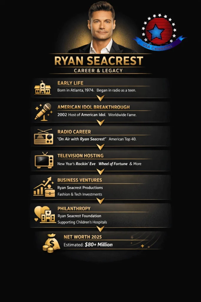 Ryan Seacrest biography infographic showing career timeline, American Idol success, media empire, philanthropy work, and estimated net worth.